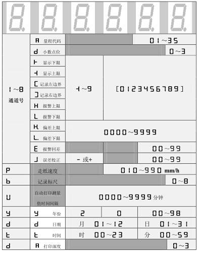 設定狀態下，數碼管依次顯示的內容