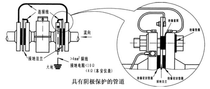 對于不導電的管道，電磁流量計的接地方式